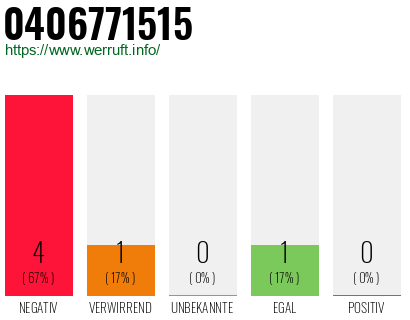 Rufnummer 0406771515 Telefonnummer 0406771515
