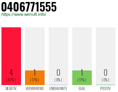 Rufnummer 0406771555 Telefonnummer 0406771555