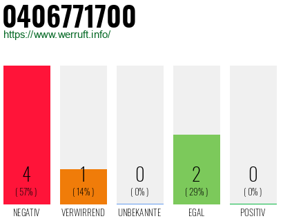 Rufnummer 0406771700 Telefonnummer 0406771700