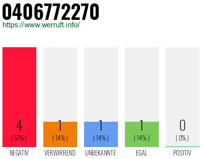 Rufnummer 0406772270 Telefonnummer 0406772270