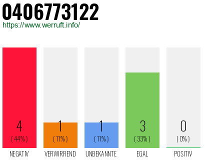Rufnummer 0406773122 Telefonnummer 0406773122