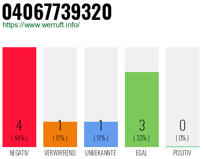 Rufnummer 04067739320 Telefonnummer 04067739320