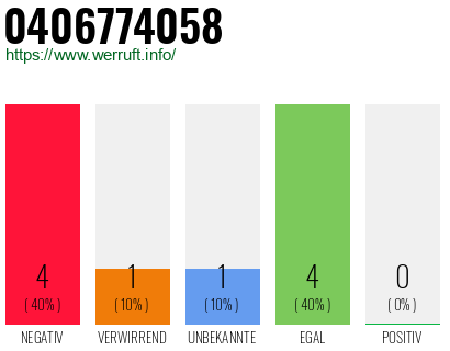 Rufnummer 0406774058 Telefonnummer 0406774058