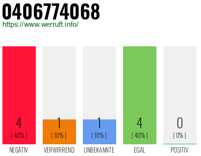 Rufnummer 0406774068 Telefonnummer 0406774068