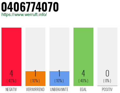 Rufnummer 0406774070 Telefonnummer 0406774070