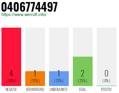 Rufnummer 0406774497 Telefonnummer 0406774497