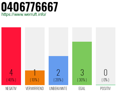 Rufnummer 0406776667 Telefonnummer 0406776667