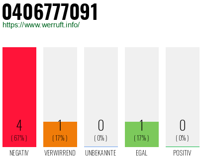 Rufnummer 0406777091 Telefonnummer 0406777091