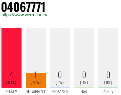 Rufnummer 04067771 Telefonnummer 04067771