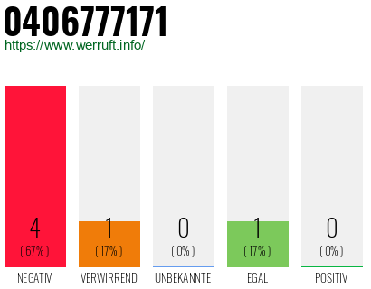 Rufnummer 0406777171 Telefonnummer 0406777171