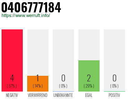 Rufnummer 0406777184 Telefonnummer 0406777184