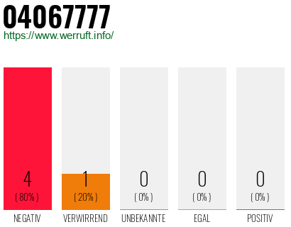 Rufnummer 04067777 Telefonnummer 04067777