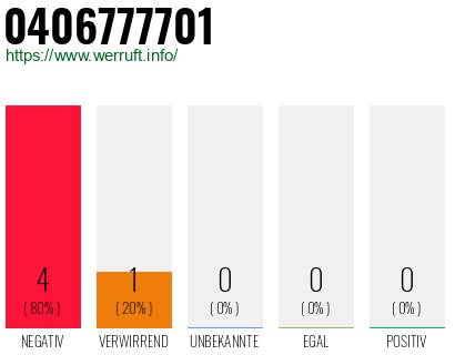 Rufnummer 0406777701 Telefonnummer 0406777701