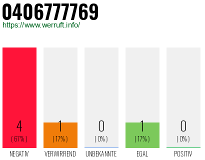 Rufnummer 0406777769 Telefonnummer 0406777769