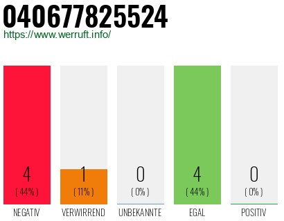 Rufnummer 040677825524 Telefonnummer 040677825524