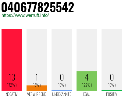 Rufnummer 040677825542 Telefonnummer 040677825542