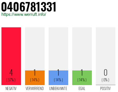 Rufnummer 0406781331 Telefonnummer 0406781331