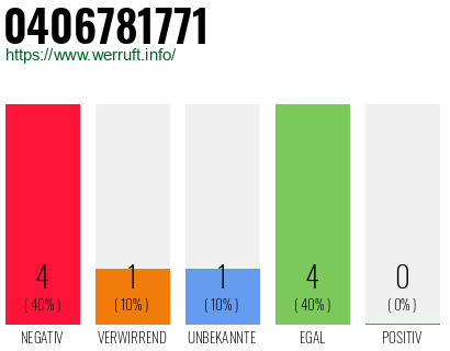 Rufnummer 0406781771 Telefonnummer 0406781771