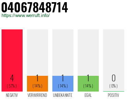 Rufnummer 04067848714 Telefonnummer 04067848714