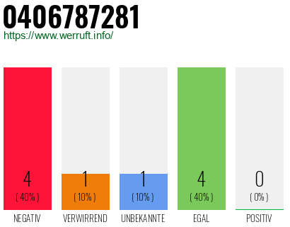 Rufnummer 0406787281 Telefonnummer 0406787281