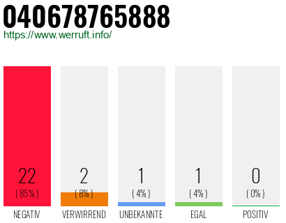Rufnummer 040678765888 Telefonnummer 040678765888