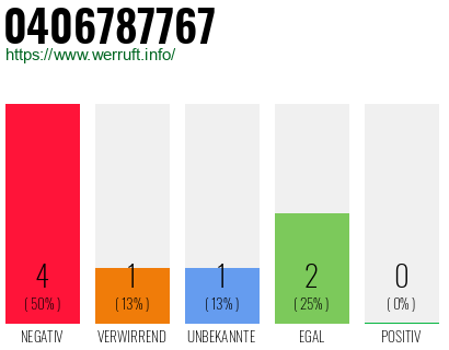 Rufnummer 0406787767 Telefonnummer 0406787767