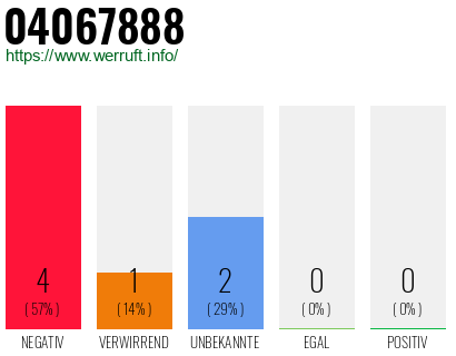 Rufnummer 04067888 Telefonnummer 04067888