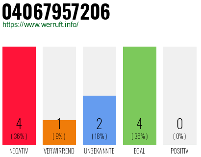 Rufnummer 04067957206 Telefonnummer 04067957206