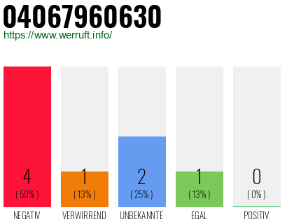 Rufnummer 04067960630 Telefonnummer 04067960630