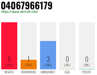 Rufnummer 04067966179 Telefonnummer 04067966179