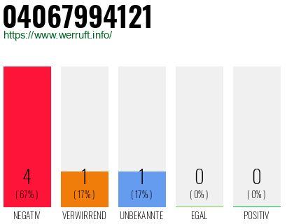 Rufnummer 04067994121 Telefonnummer 04067994121