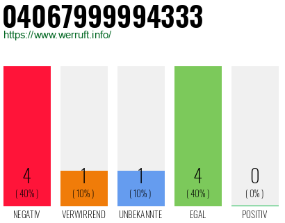 Rufnummer 04067999994333 Telefonnummer 04067999994333