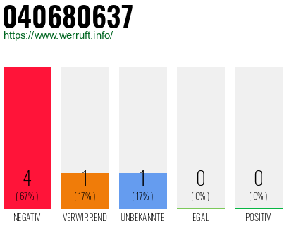 Rufnummer 040680637 Telefonnummer 040680637
