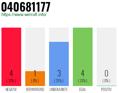 Rufnummer 040681177 Telefonnummer 040681177