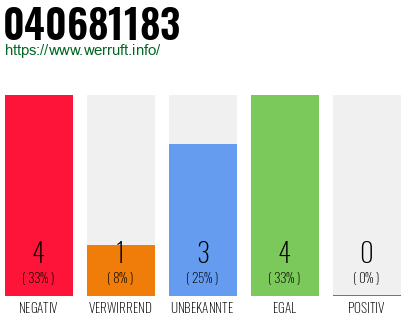 Rufnummer 040681183 Telefonnummer 040681183