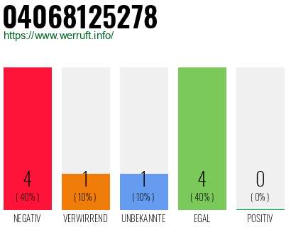 Rufnummer 04068125278 Telefonnummer 04068125278