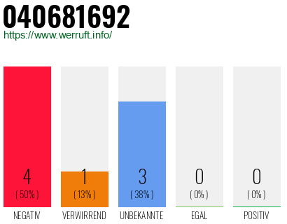 Rufnummer 040681692 Telefonnummer 040681692