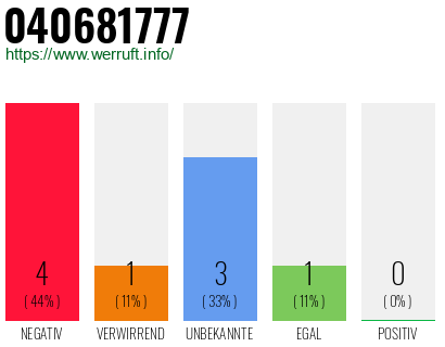 Rufnummer 040681777 Telefonnummer 040681777