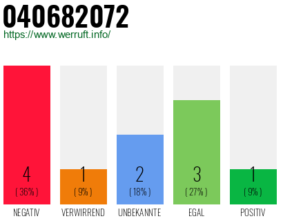 Rufnummer 040682072 Telefonnummer 040682072