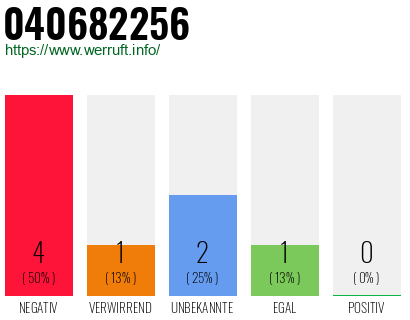 Rufnummer 040682256 Telefonnummer 040682256