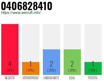Rufnummer 0406828410 Telefonnummer 0406828410