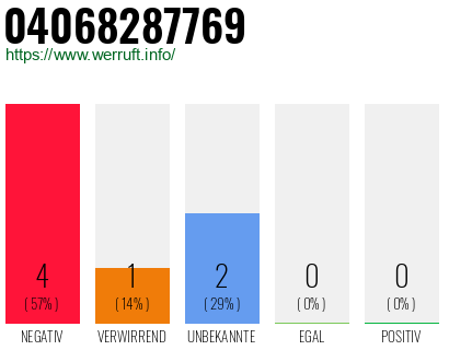 Rufnummer 04068287769 Telefonnummer 04068287769