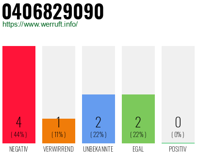 Rufnummer 0406829090 Telefonnummer 0406829090
