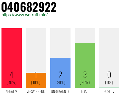 Rufnummer 040682922 Telefonnummer 040682922
