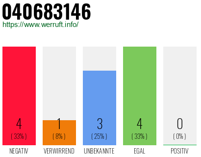 Rufnummer 040683146 Telefonnummer 040683146