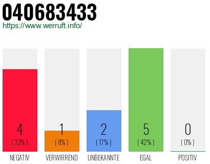 Rufnummer 040683433 Telefonnummer 040683433