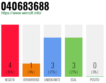 Rufnummer 040683688 Telefonnummer 040683688