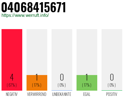 Rufnummer 04068415671 Telefonnummer 04068415671