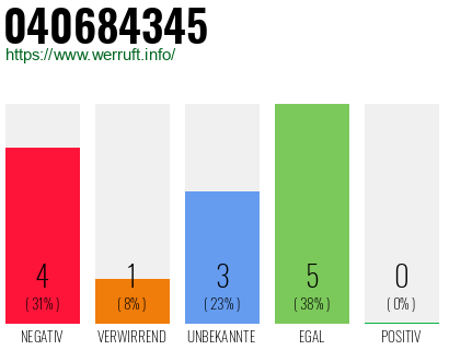 Rufnummer 040684345 Telefonnummer 040684345