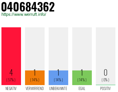 Rufnummer 040684362 Telefonnummer 040684362